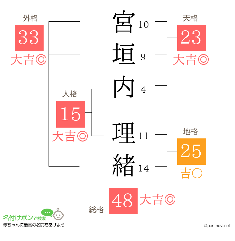 宮垣内 理緒さんの姓名判断結果