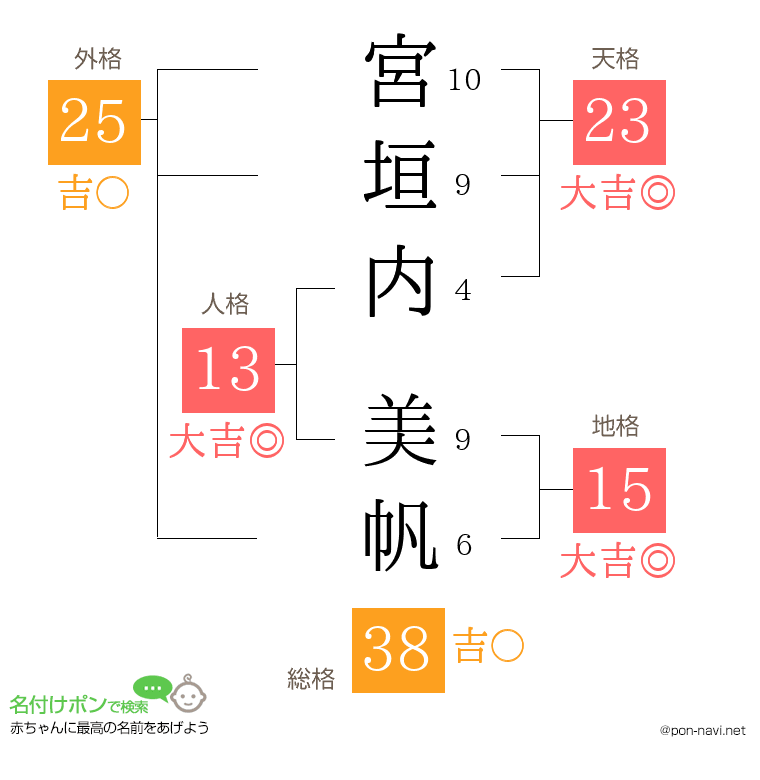 宮垣内 美帆さんの姓名判断結果
