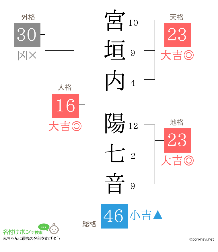 宮垣内 陽七音さんの姓名判断結果