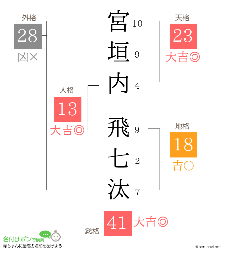 宮垣内 飛七汰さんの姓名判断結果