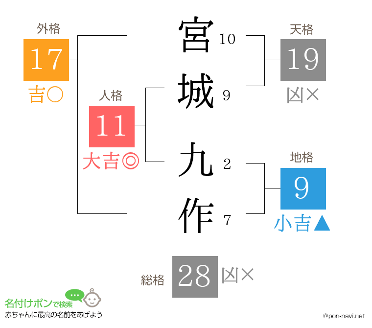 宮城 九作さんの姓名判断結果