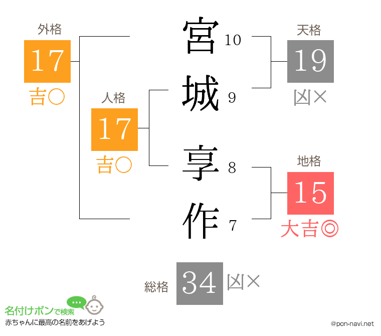 宮城 享作さんの姓名判断結果