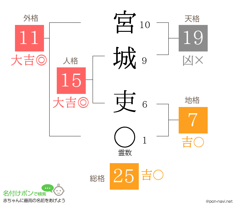宮城 吏さんの姓名判断結果