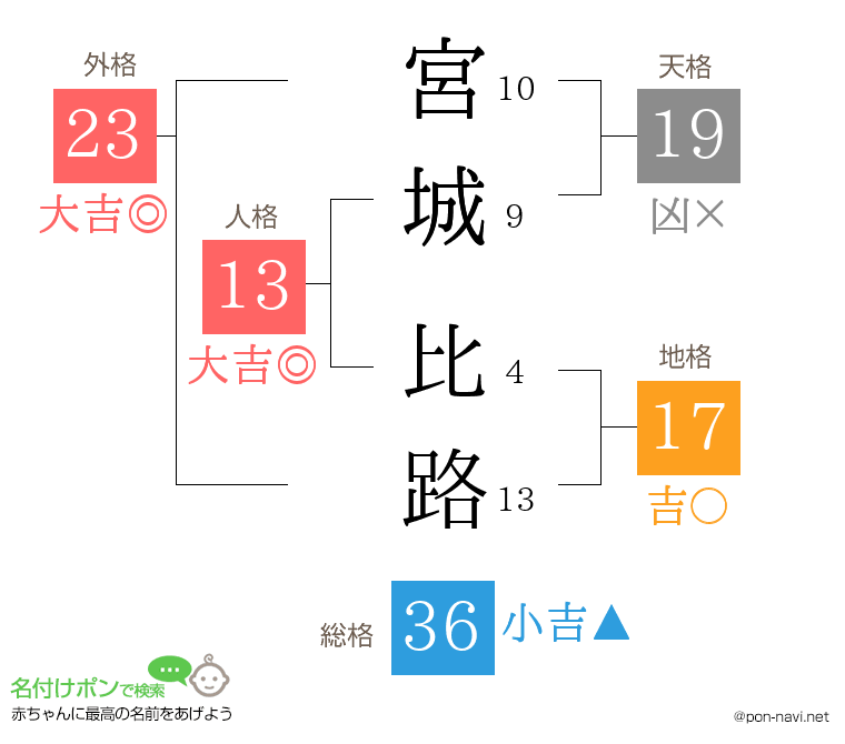 宮城 比路さんの姓名判断結果