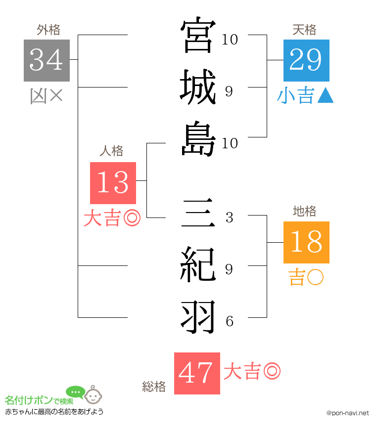 宮城島 三紀羽さんの姓名判断結果