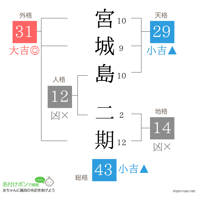 宮城島 二期さんの姓名判断結果
