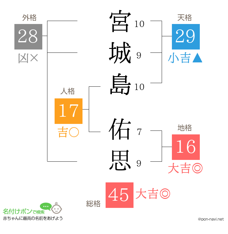 宮城島 佑思さんの姓名判断結果