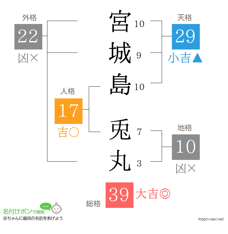 宮城島 兎丸さんの姓名判断結果