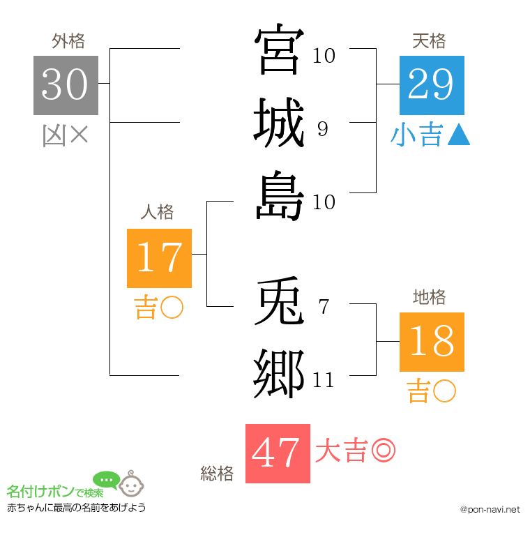 宮城島 兎郷さんの姓名判断結果