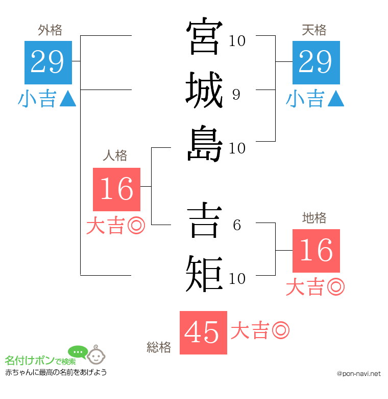 宮城島 吉矩さんの姓名判断結果