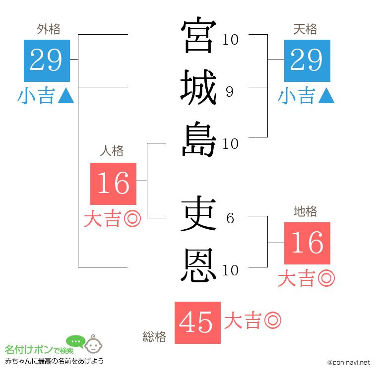 宮城島 吏恩さんの姓名判断結果