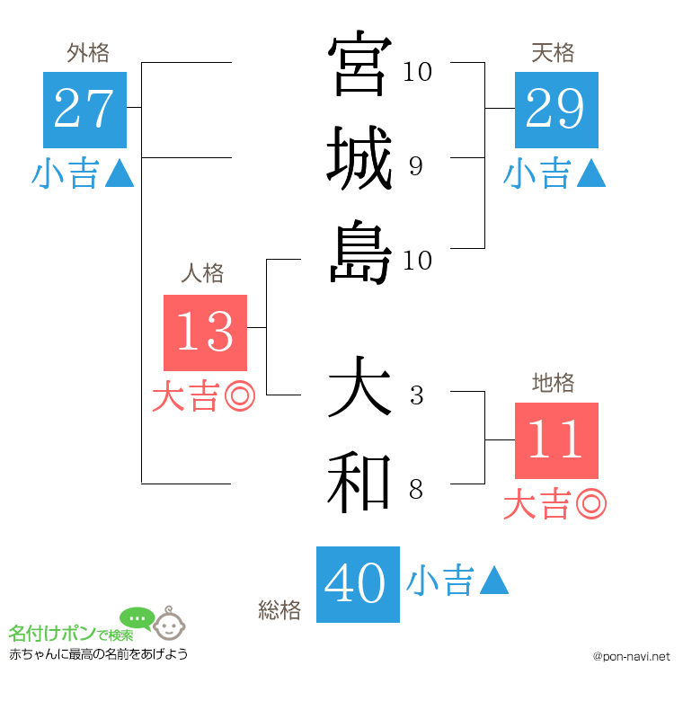 宮城島 大和さんの姓名判断結果