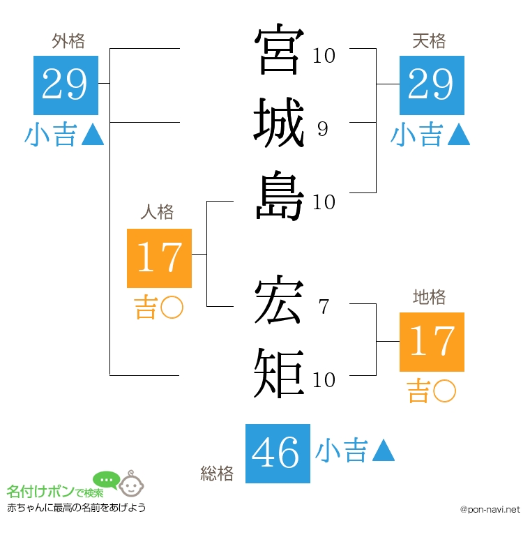 宮城島 宏矩さんの姓名判断結果
