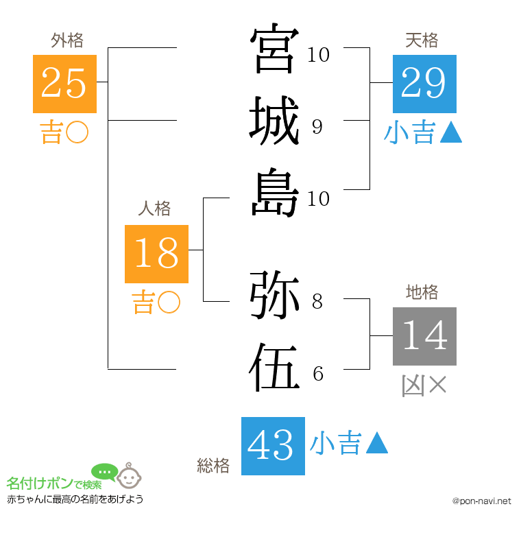 宮城島 弥伍さんの姓名判断結果