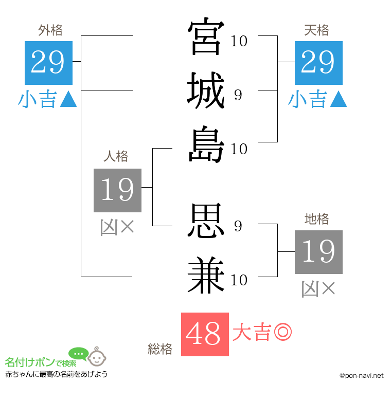 宮城島 思兼さんの姓名判断結果
