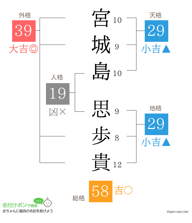 宮城島 思歩貴さんの姓名判断結果