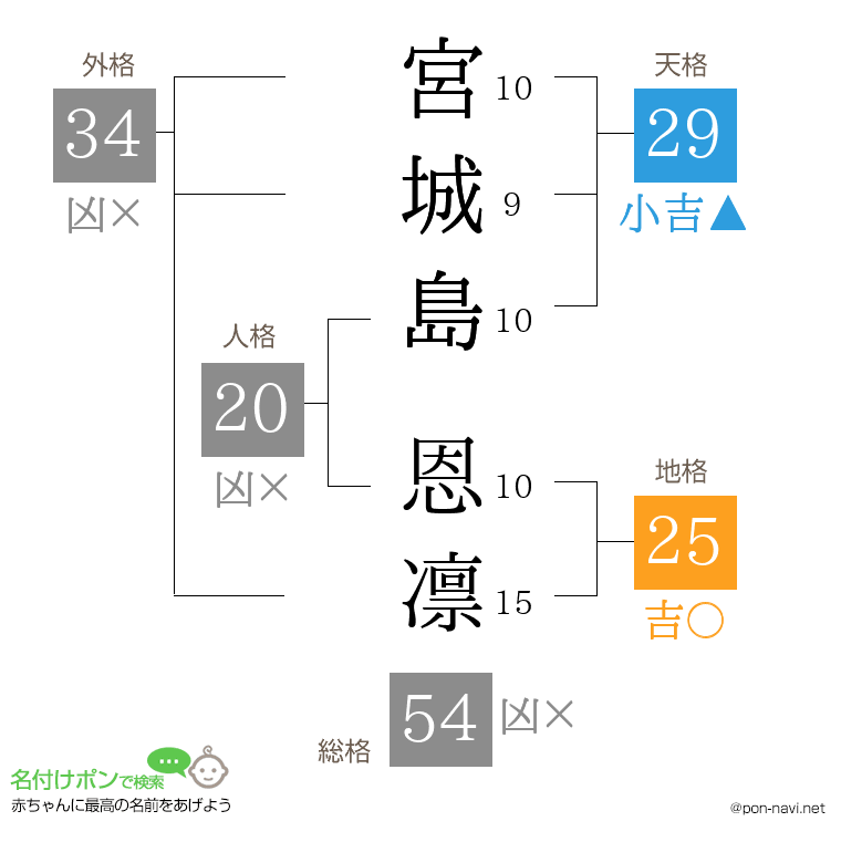 宮城島 恩凛さんの姓名判断結果