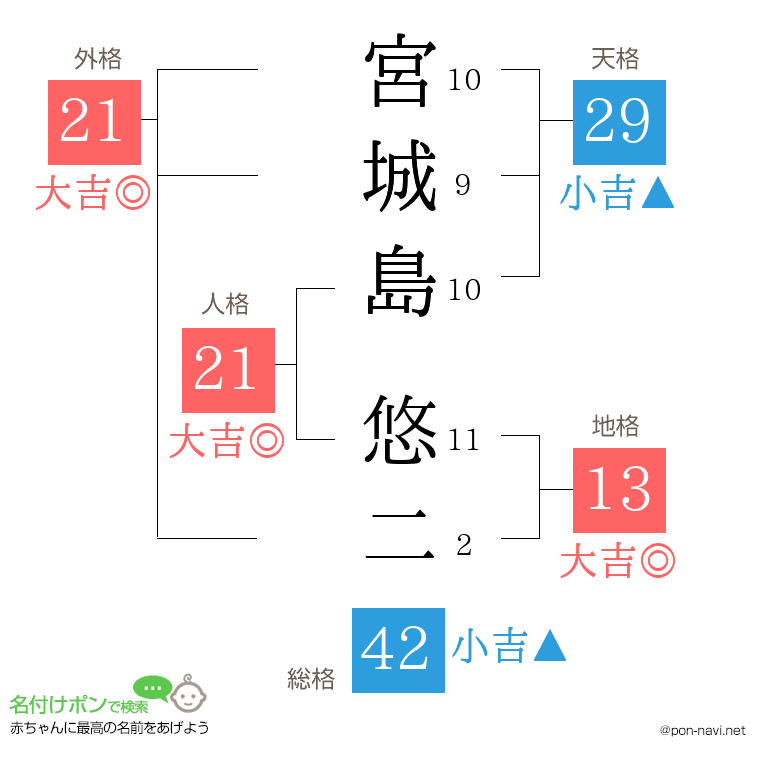 宮城島 悠二さんの姓名判断結果