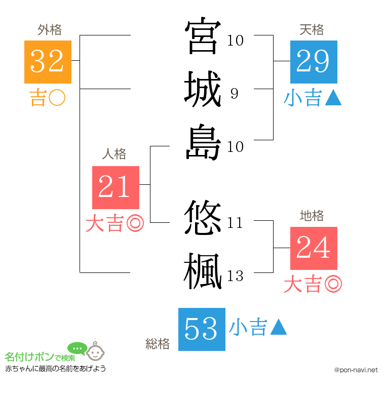 宮城島 悠楓さんの姓名判断結果