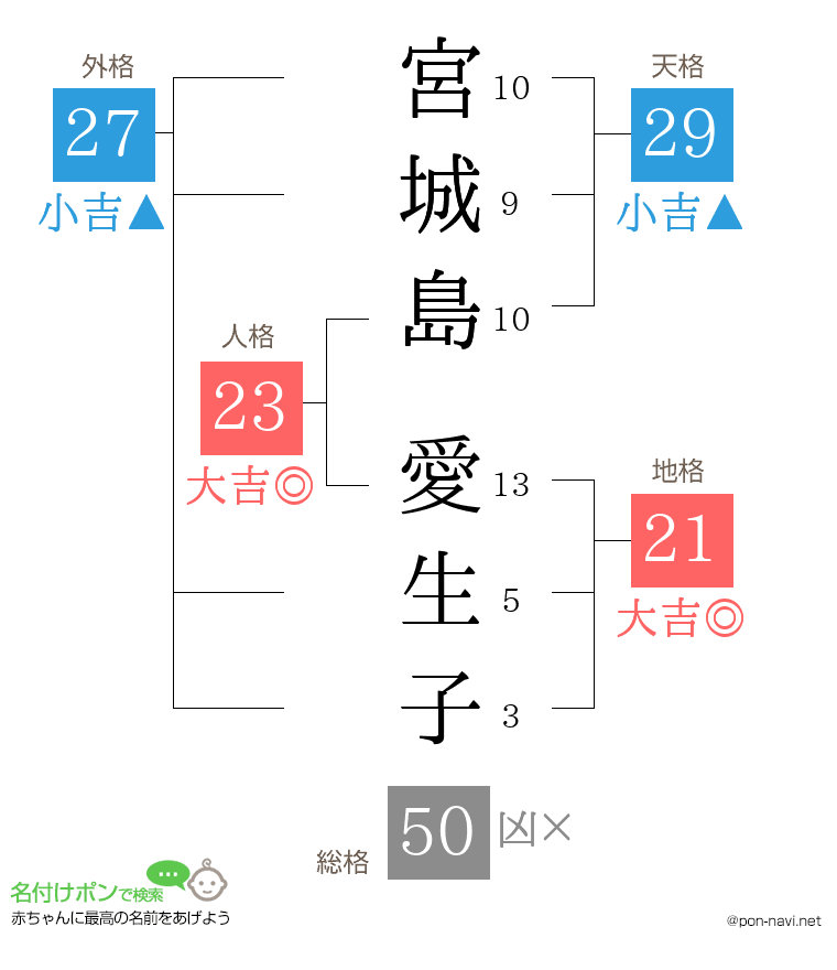 宮城島 愛生子さんの姓名判断結果
