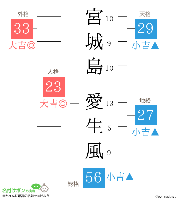 宮城島 愛生風さんの姓名判断結果