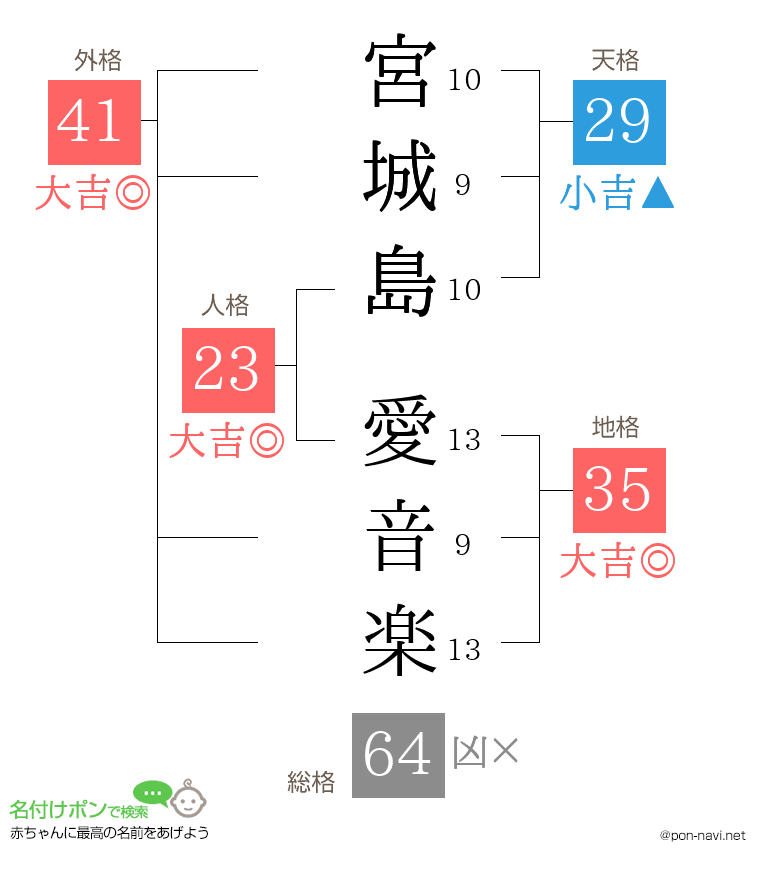 宮城島 愛音楽さんの姓名判断結果