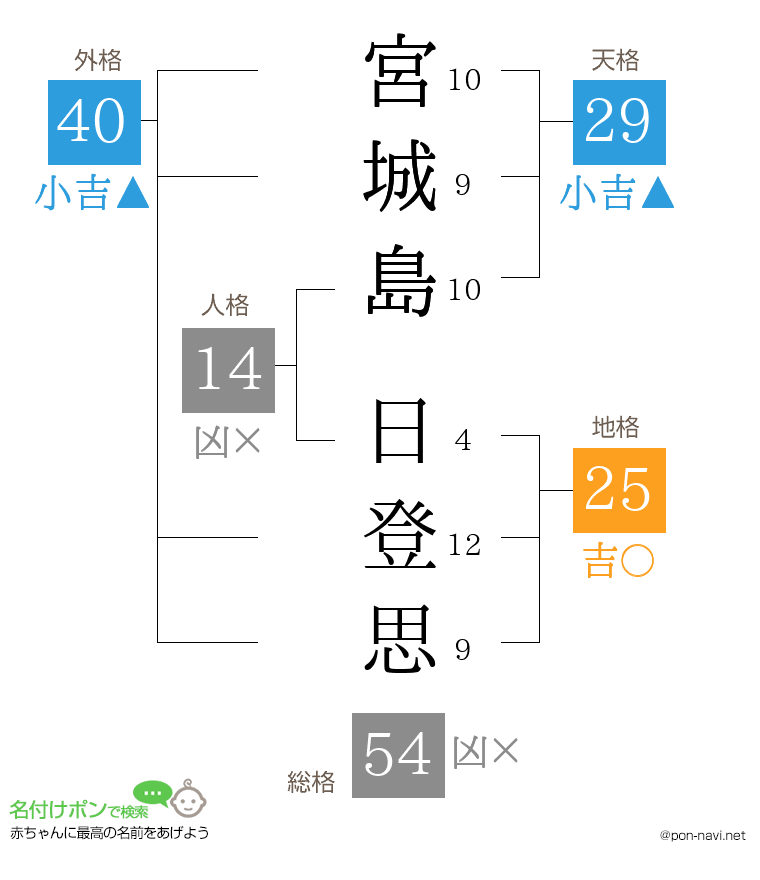 宮城島 日登思さんの姓名判断結果