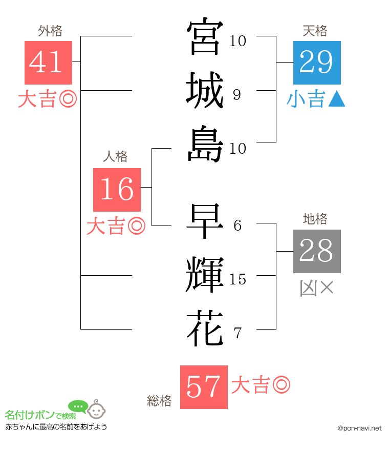 宮城島 早輝花さんの姓名判断結果