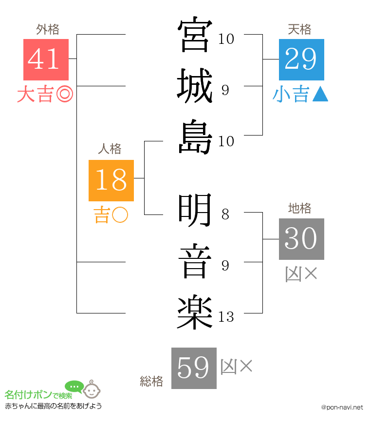 宮城島 明音楽さんの姓名判断結果