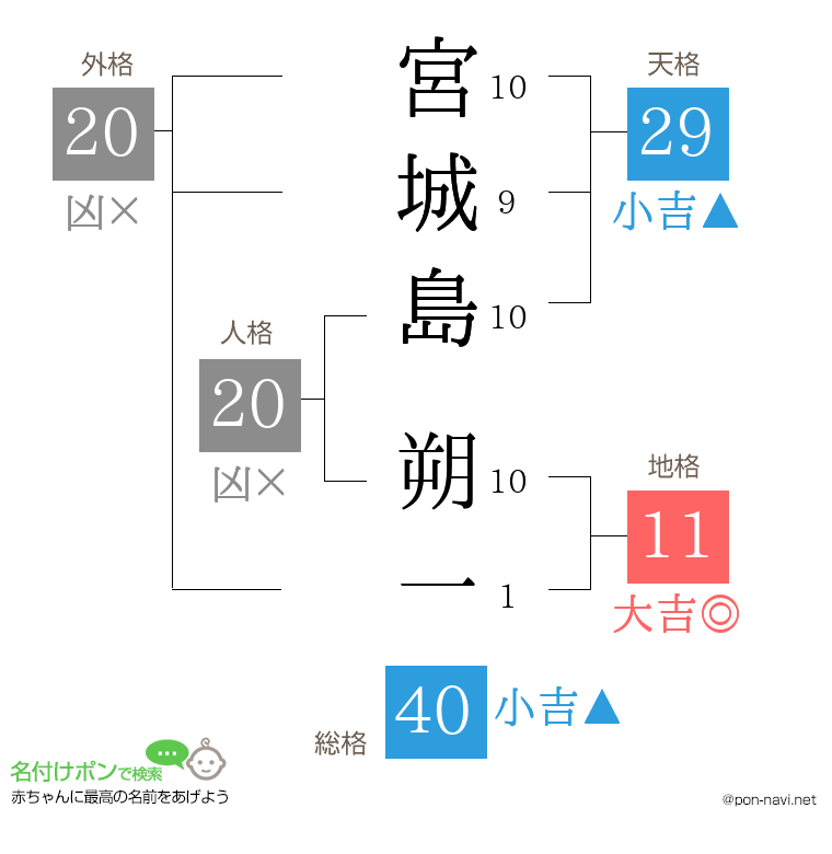 宮城島 朔一さんの姓名判断結果
