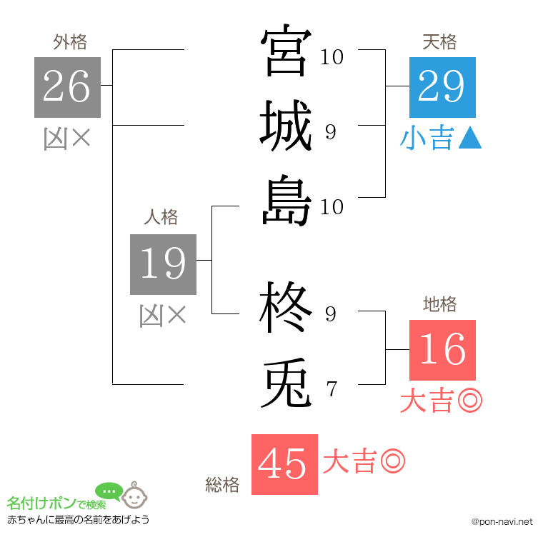 宮城島 柊兎さんの姓名判断結果