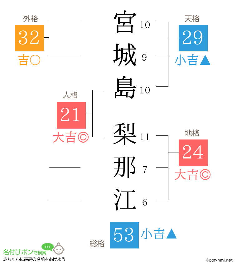 宮城島 梨那江さんの姓名判断結果