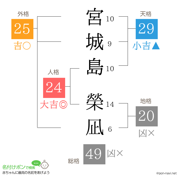 宮城島 榮凪さんの姓名判断結果