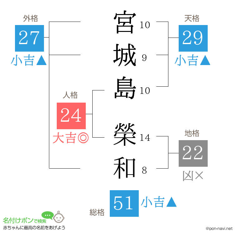 宮城島 榮和さんの姓名判断結果