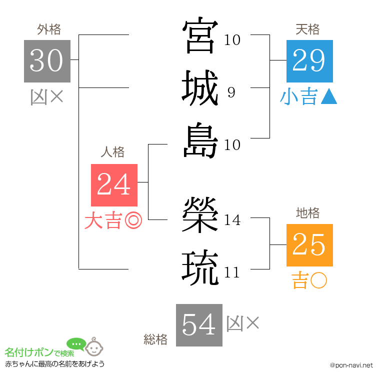 宮城島 榮琉さんの姓名判断結果