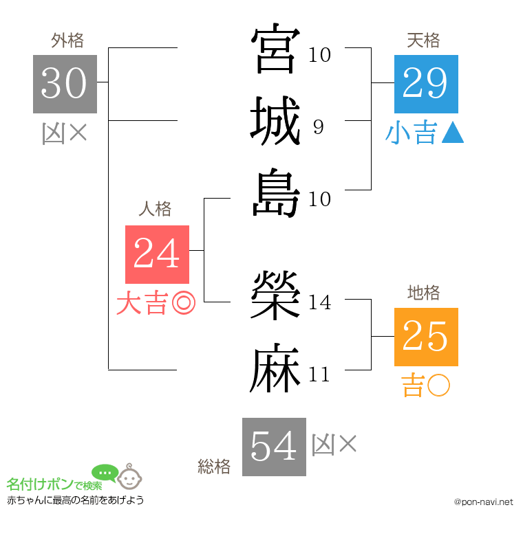 宮城島 榮麻さんの姓名判断結果