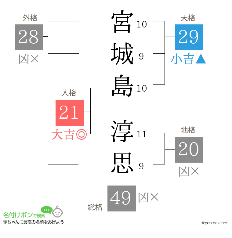 宮城島 淳思さんの姓名判断結果