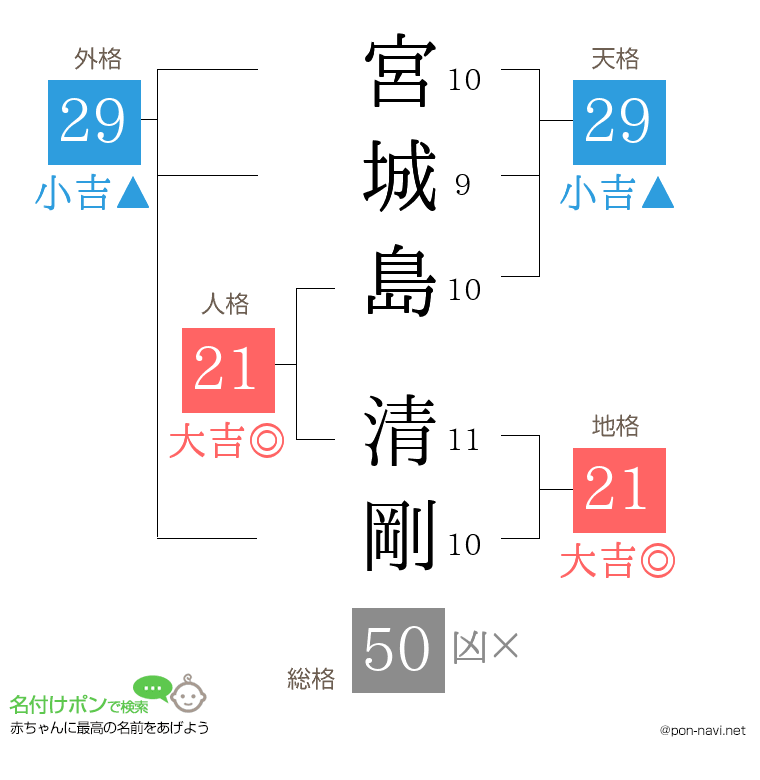 宮城島 清剛さんの姓名判断結果