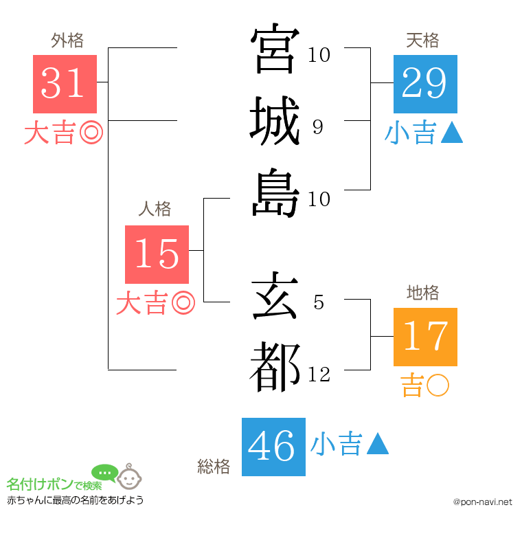 宮城島 玄都さんの姓名判断結果
