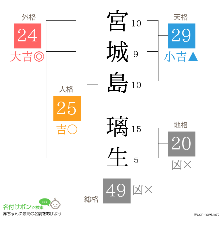 宮城島 璃生さんの姓名判断結果