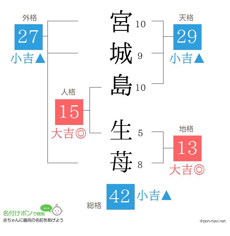 宮城島 生苺さんの姓名判断結果