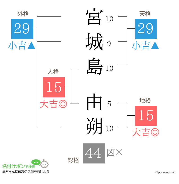宮城島 由朔さんの姓名判断結果