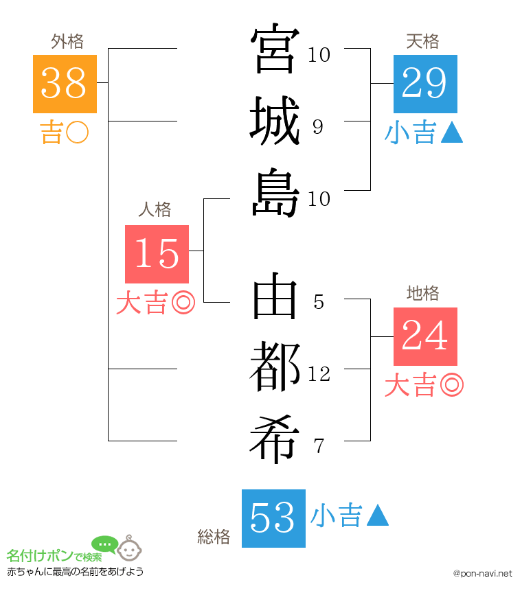 宮城島 由都希さんの姓名判断結果