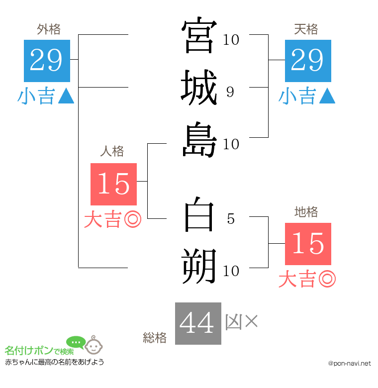 宮城島 白朔さんの姓名判断結果