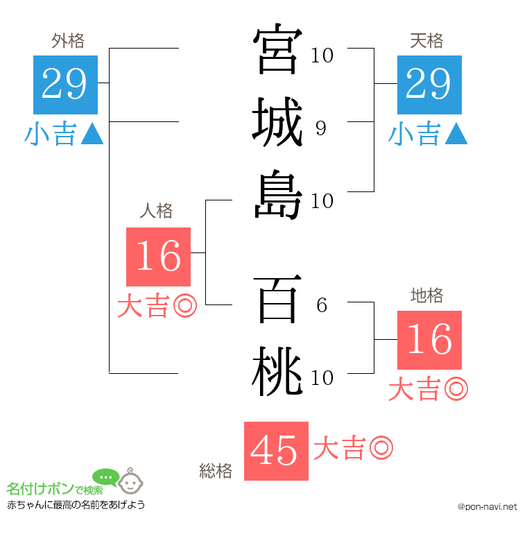 宮城島 百桃さんの姓名判断結果
