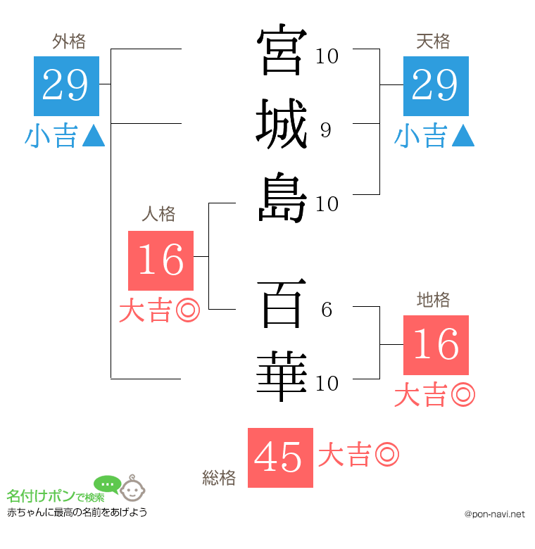 宮城島 百華さんの姓名判断結果