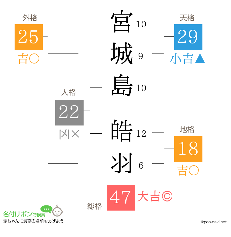 宮城島 皓羽さんの姓名判断結果