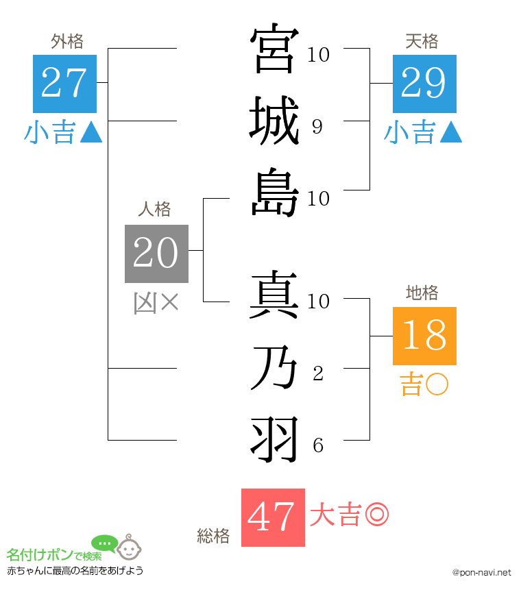 宮城島 真乃羽さんの姓名判断結果