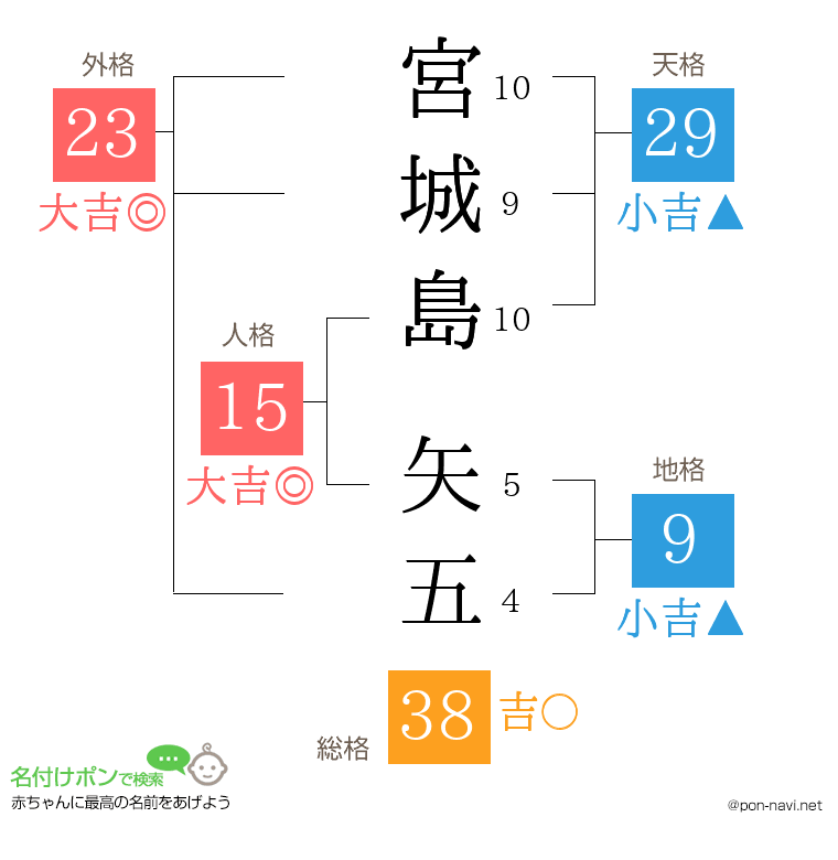 宮城島 矢五さんの姓名判断結果