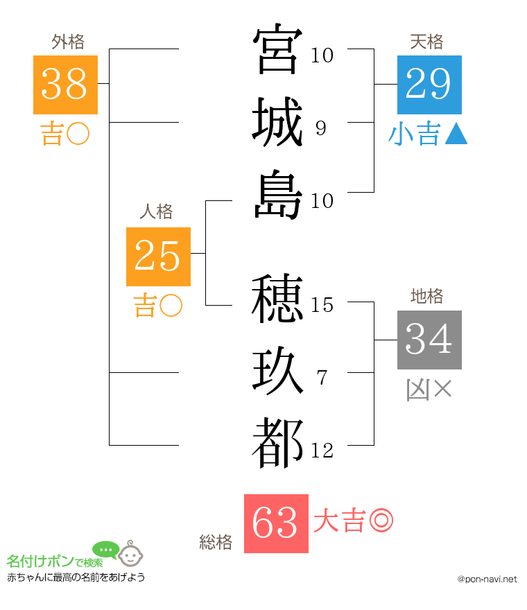 宮城島 穂玖都さんの姓名判断結果